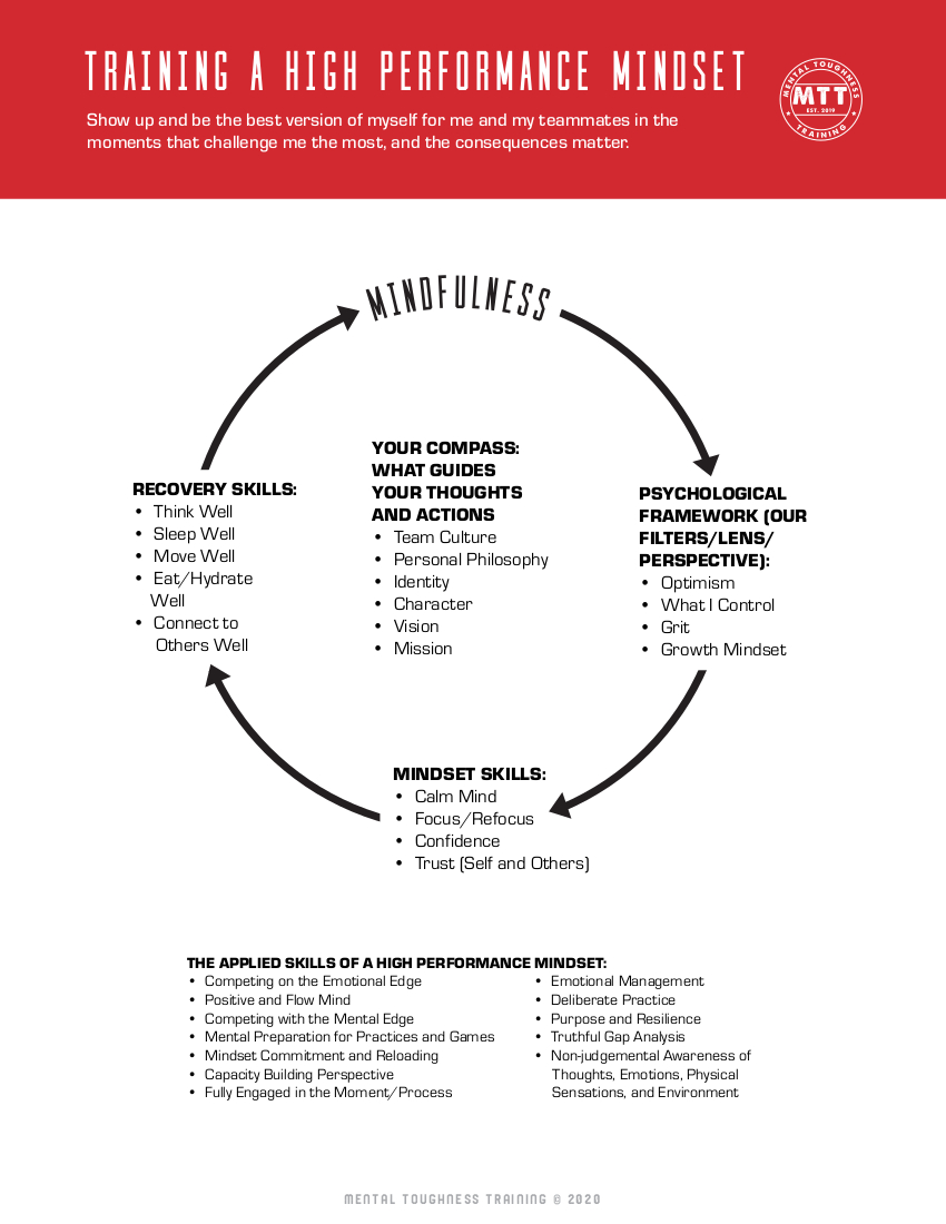 Training A High Performance Mindset Model Image